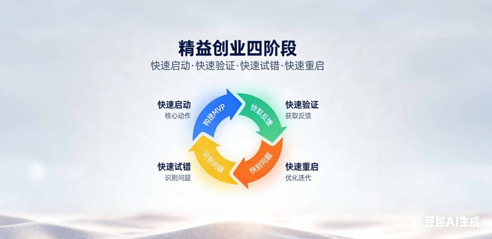 基于“四快原则”的创业项目落地清单