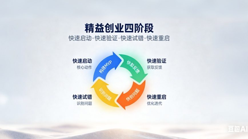 基于“四快原则”的创业项目落地清单